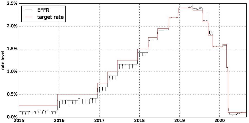 SOFR Academy - Figure 2: EFFR vs. FOMC target rate history