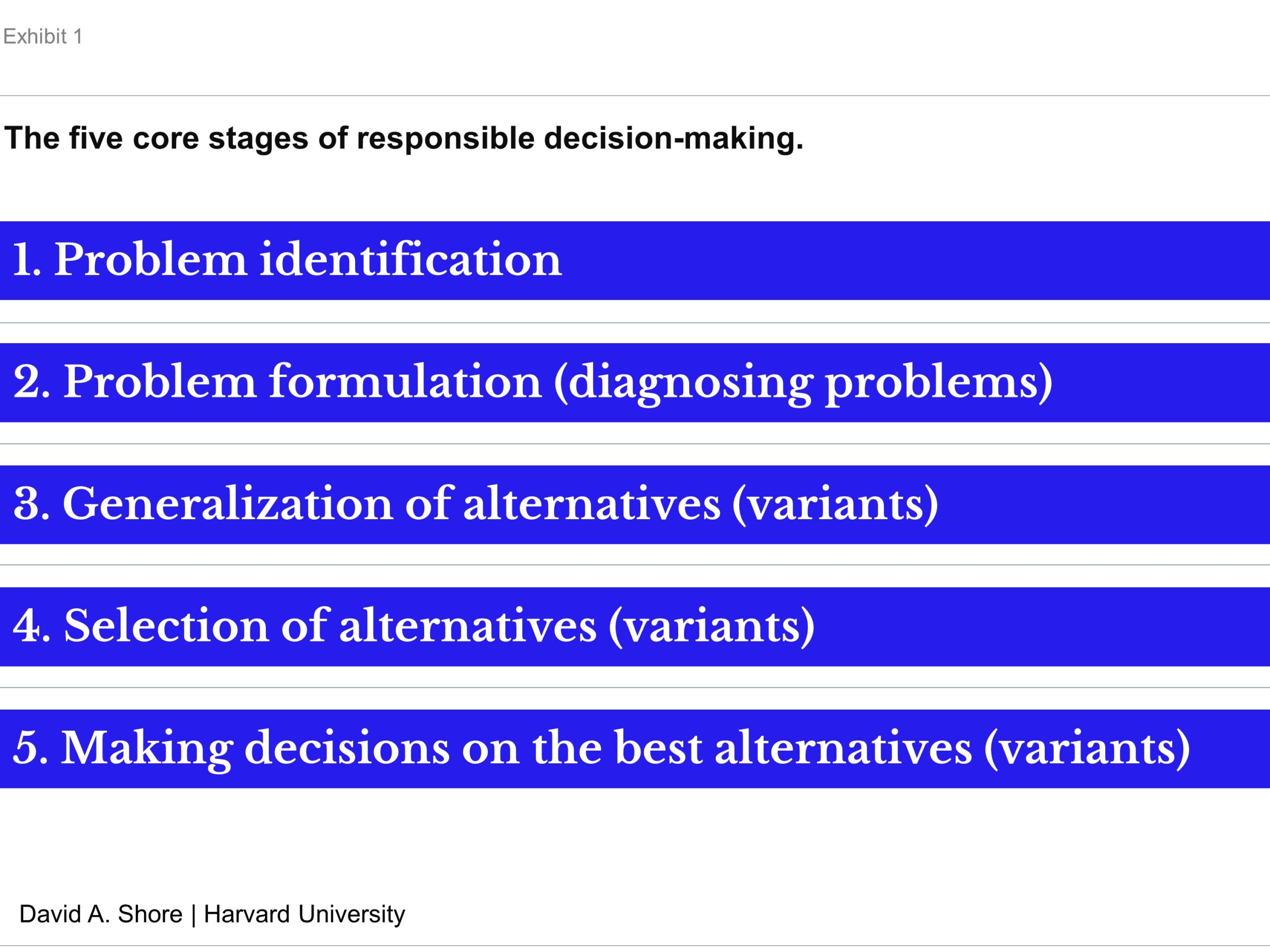 The five core stages of responsible decision-making | SOFR Academy
