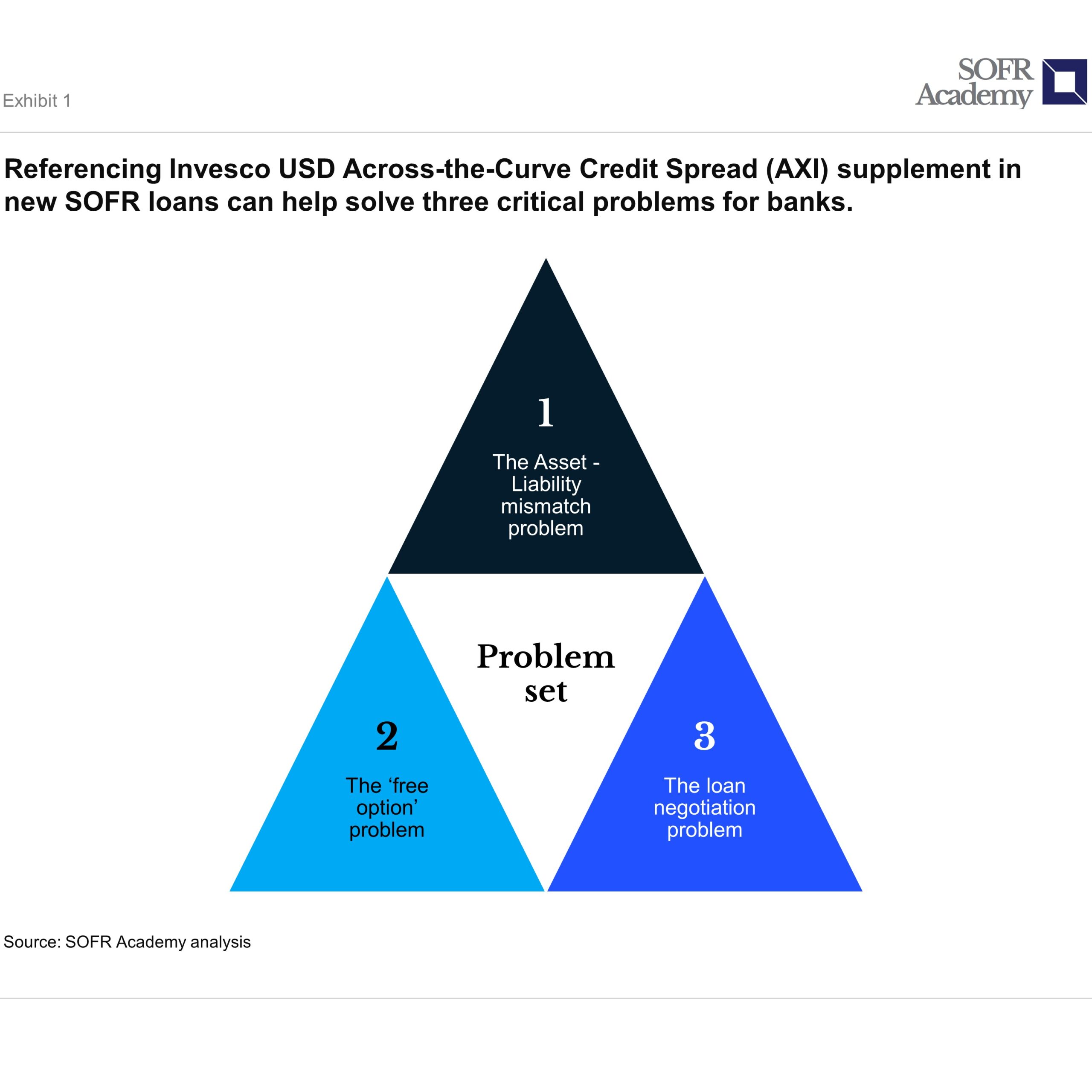 Three Critical Problems AXI Solves for Banks - SOFR Academy