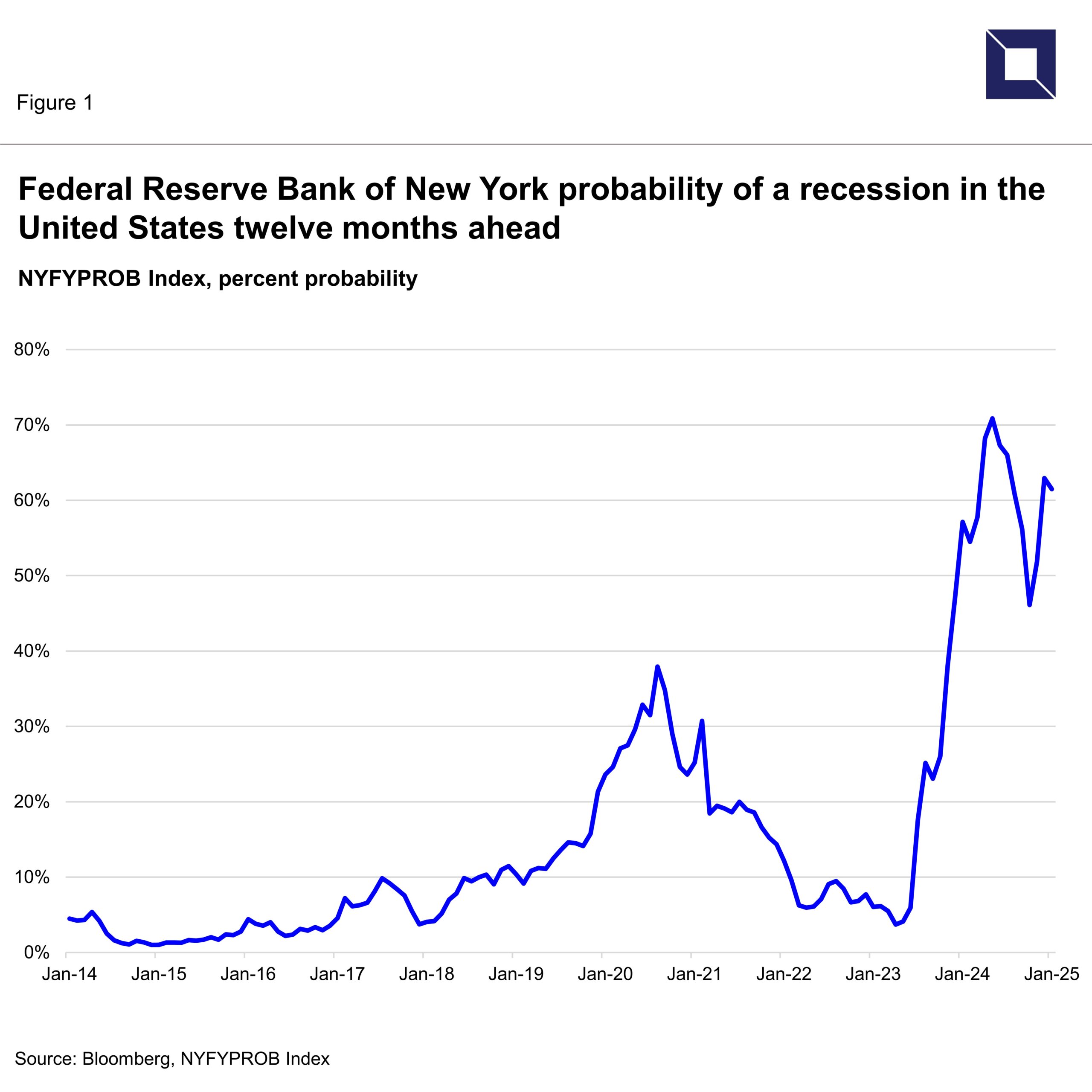 Federal Reserve Bank of New York probability of a recession in the United States twelve months ahead (source: Bloomberg as of 2/19/24, NYFYPROB Index).