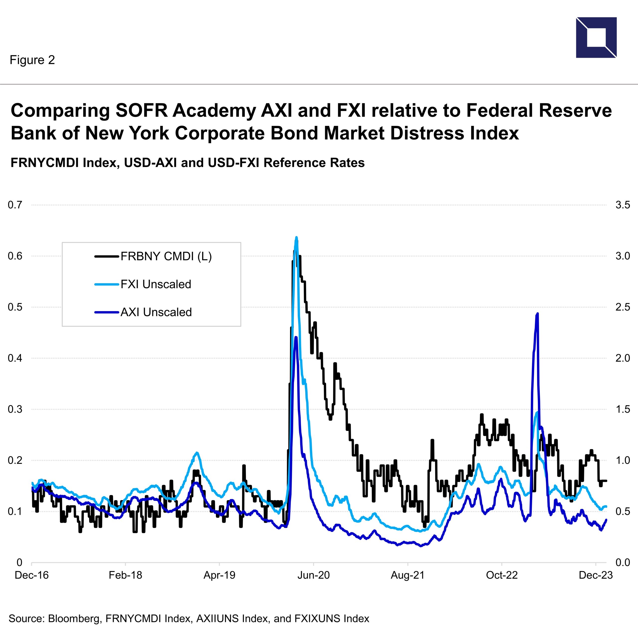 Comparing SOFR Academy AXI and FXI relative to Federal Reserve Bank of New York Corporate Bond Market Distress Index (source: Bloomberg as of 2/19/24, FRNYCMDI Index, AXIIUNS Index, and FXIXUNS Index).