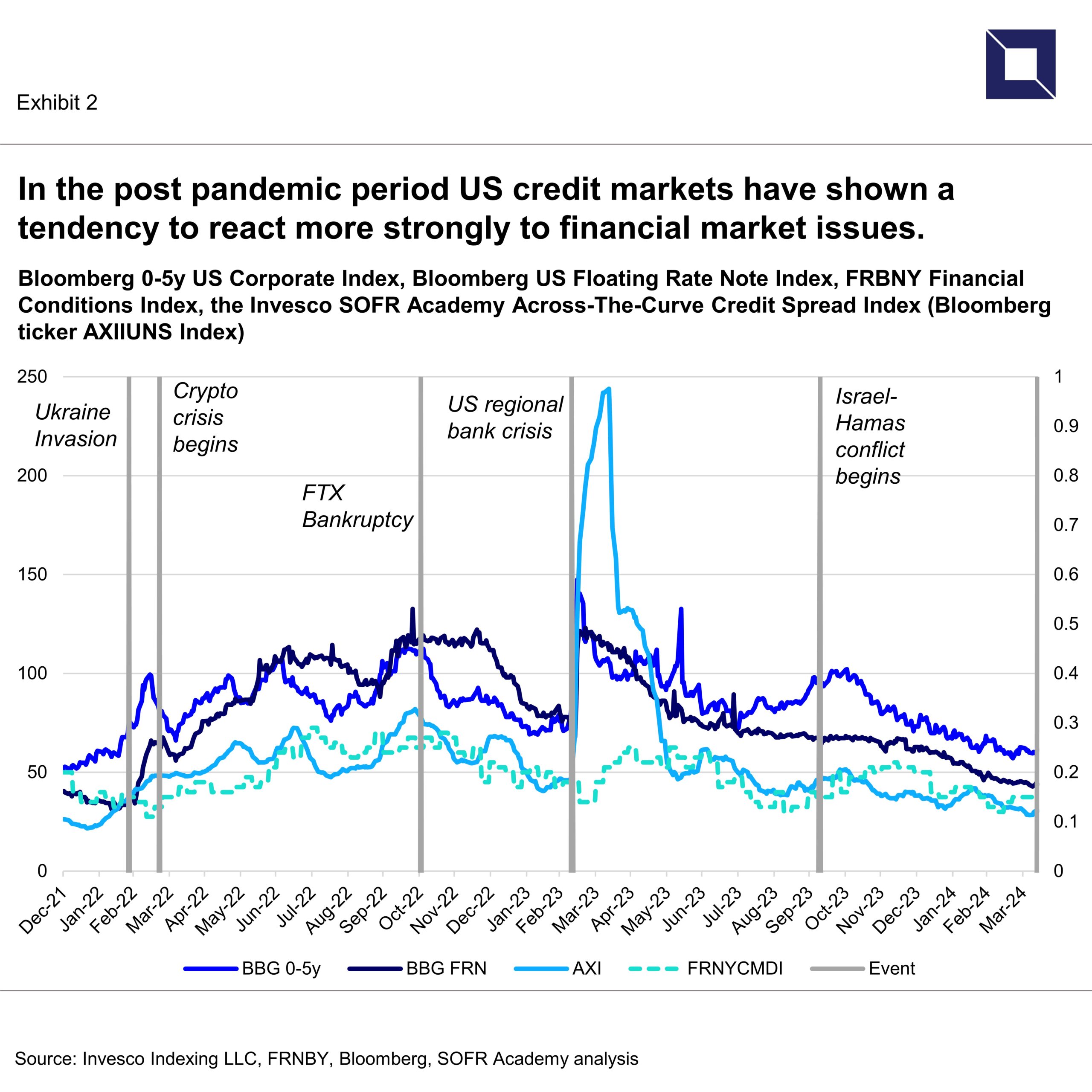 In the post pandemic period US credit markets have shown a tendency to react more strongly to financial market issues | SOFR Academy 