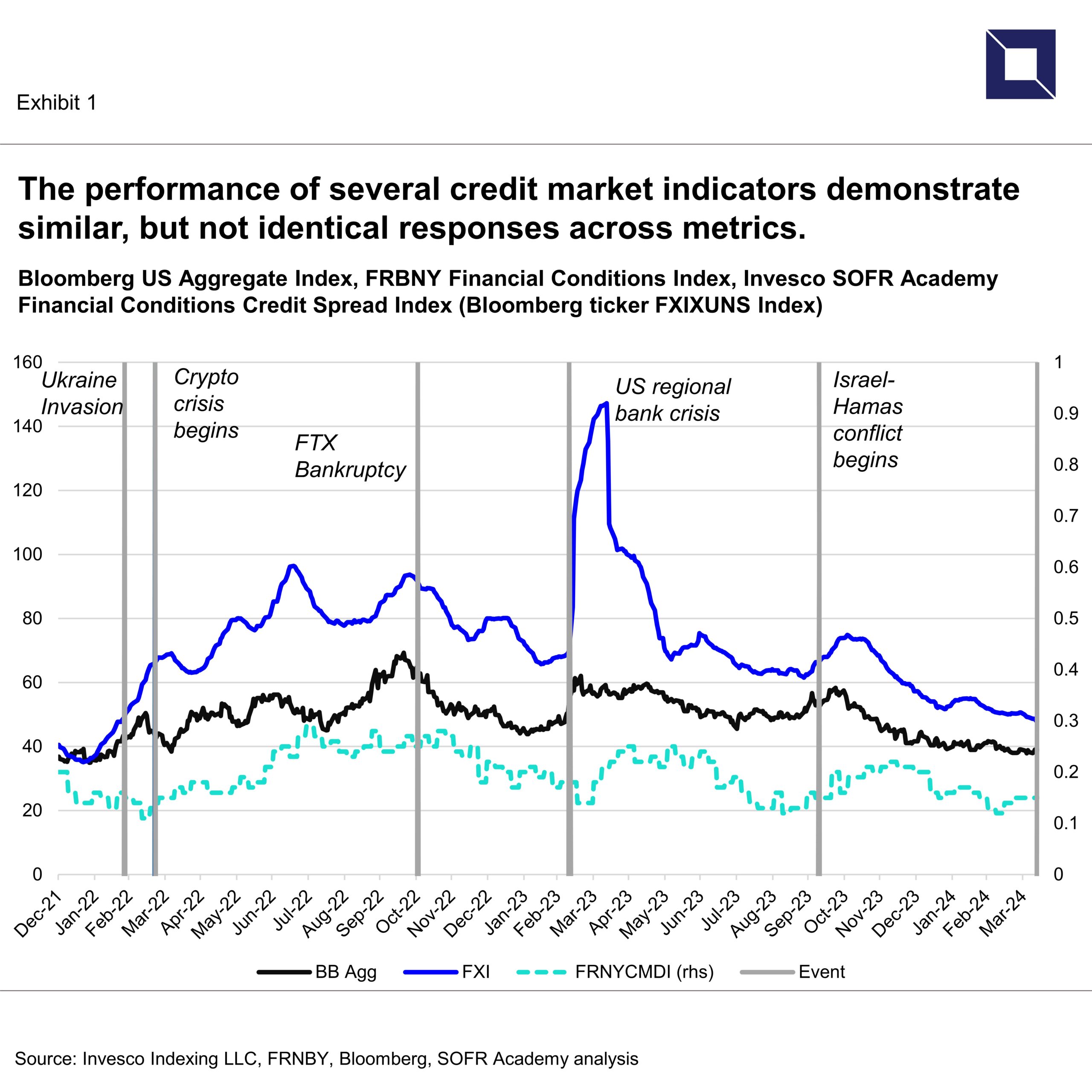 The performance of several credit market indicators demonstrate similar, but not identical responses across metrics | SOFR Academy