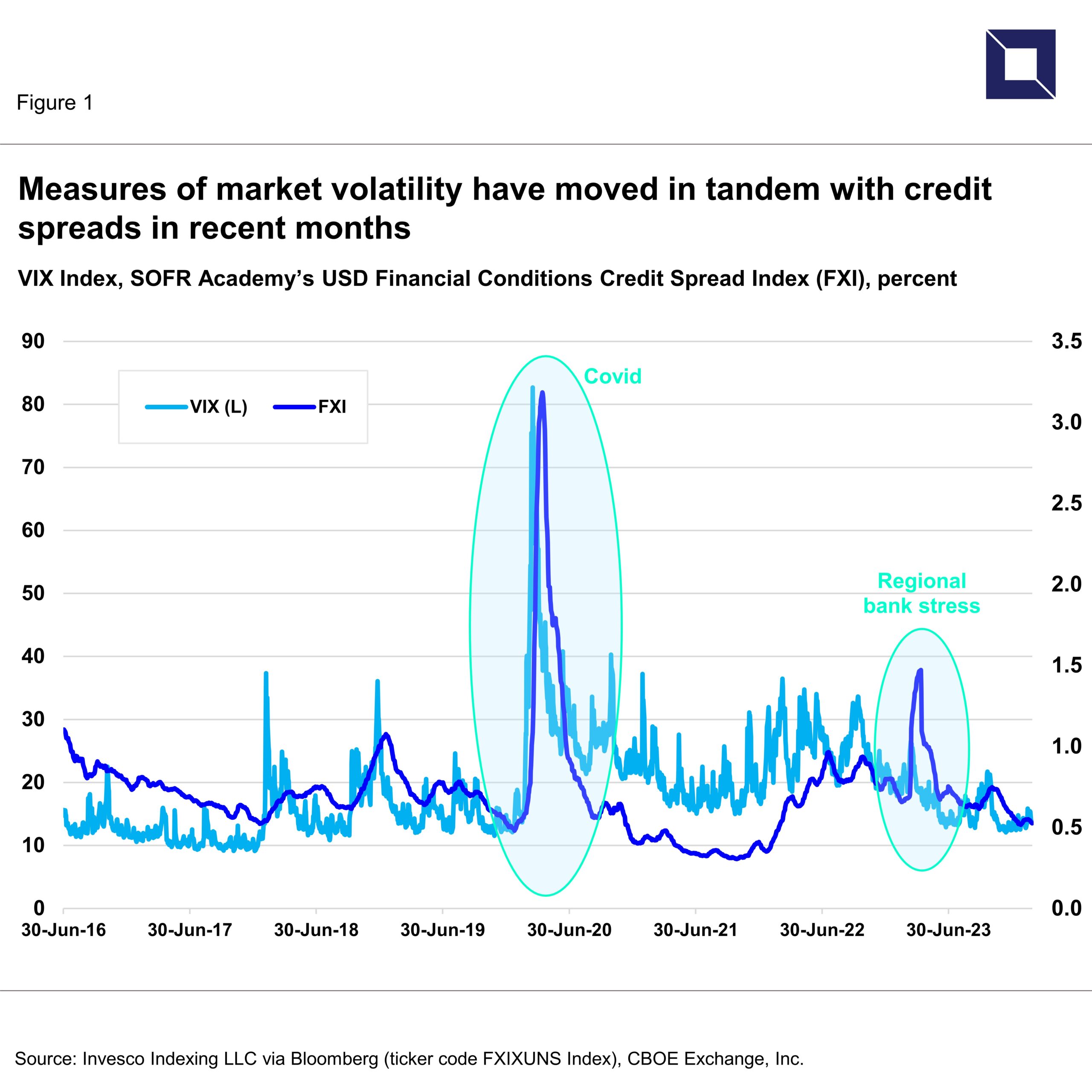 Measures of market volatility have moved in tandem with credit spreads in recent months - SOFR Academy